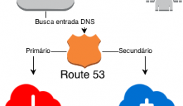 Montar Failover de DNS usando Route 53